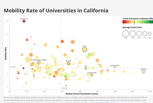 Mobility Rate Bubble Chart