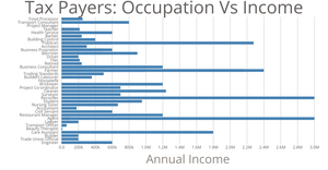 Tax Payers: Occupation Vs Income