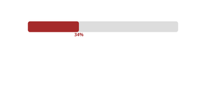 Fork of Visualizing Percentages