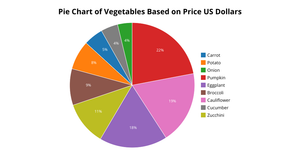 Pie chart of Vegetables based on price US Dollars 