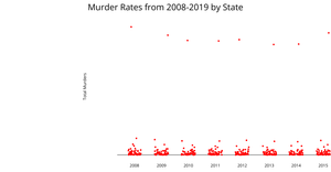US Murders CORGIS Strip Plot
