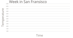 Temperature in San Fransisco Line Chart