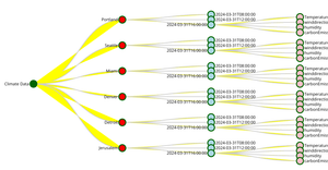 ICE -8 Tree Graph