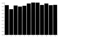 bar chart