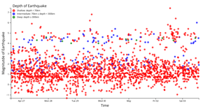 Final - Earthquake Scatter Plot