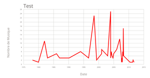 Line Chart - 1 ligne OK