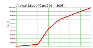 Fork of Fork of Line chart car  Sales