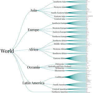 World Countries Tree