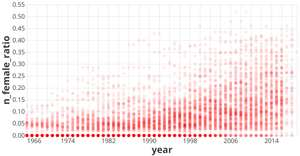 International Cabinets - Females over Time