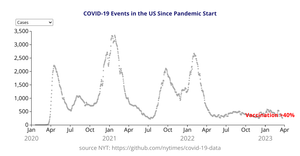 COVID-19 impact on health of US population