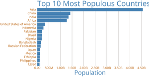 Making a Bar Chart :)