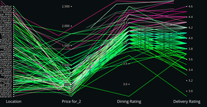 Parallel Coordinates with Brushing - Restaurant ratings