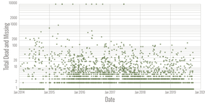 Logscale of Missing and dead migrants I