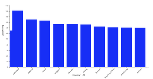 Cost of Living by Country, Top 10 REV1