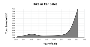 Area Chart for car sales