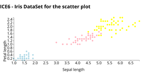 Fork of Data Visualization- Scatter Plot with Iris DataSet