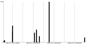 BigQuery Bar Chart