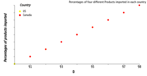 Percentages of four different Products imported in each country