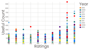 Interactive Color Legend Scatterplot to determine Useful Count of rating per year