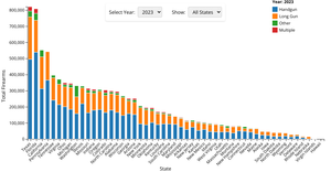 NICS Data - Bar Chart