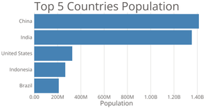 Make a bar chart