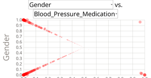 Visualizing correlations between heart disease patients' data