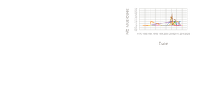 Line Chart - Amélioration test