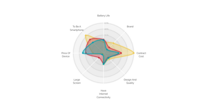 Fork of Smoothed D3.js Radar Chart