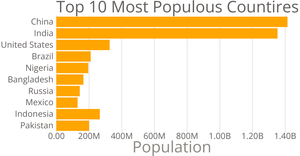Countries Bar chart