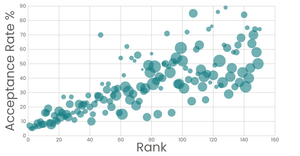 Scatter Plot of US TOP 150 Universities