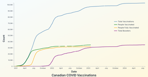 Can. COVID Vaccinations - Line Chart with React & D3 - Fork