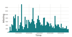 Time - Migrant Death Data