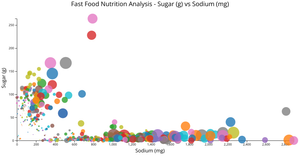 CS573 Final Project - Sugar (g) vs Sodium (mg)
