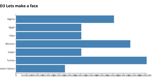 Making a barchart