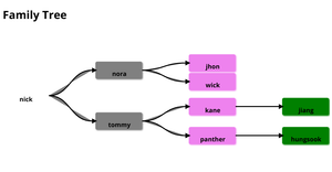 Fork of Fork of ICE8-Family Tree