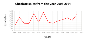 Fork of Line_Chart_ChoclateSales