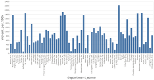 Crime_dataset_cities vs crime rate