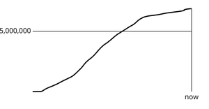 Fork of Coronavirus Line Chart With 5,000,000 Marker
      Line