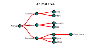 ICE 8 - Animal Tree test
