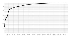 Coronavirus Log Y Axis