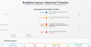 Fork of Buddhist Sutras: Historical Timeline