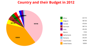 Fork for country and budget
