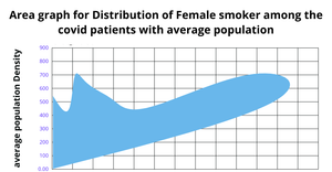 Area graph for sleping time and population