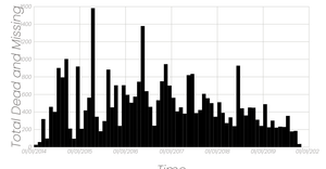 Missing Migrants Data Histogram