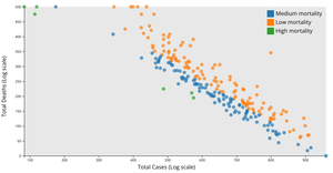 Covid Cases and Deaths WorldWide Simple Scatter Plot
