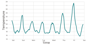 8. Line Chart