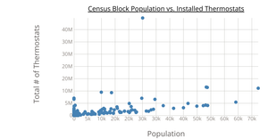 Thermostats in Chicago Communities (2010)