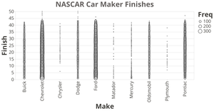 Fork of Fork of NASCAR Car Maker Finishes, Frequency