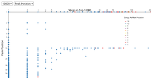 Interactions - Spotify Peak Position Scatter Plot