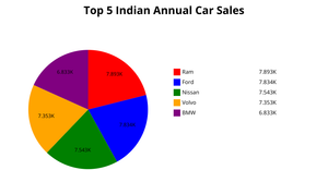 Top India Car Sales